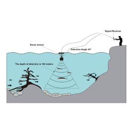 Беспроводной эхолот для рыбалки Lucky Knight FF718LIC-WT