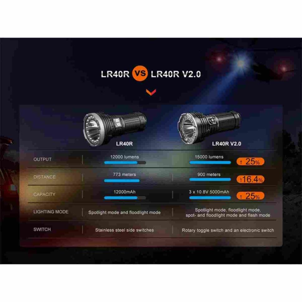 Перезаряжаемый фонарь Fenix LR40R V2.0 15000 Lumens