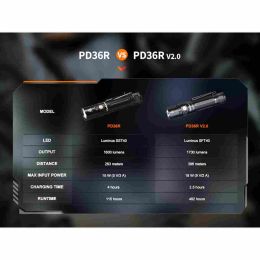 Перезаряжаемый фонарь Fenix PD36R V2.0 1700 Lumens