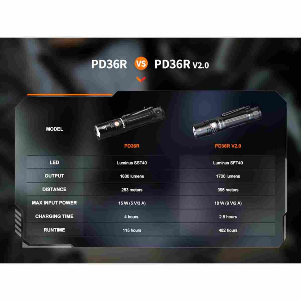 Перезаряжаемый фонарь Fenix PD36R V2.0 1700 Lumens