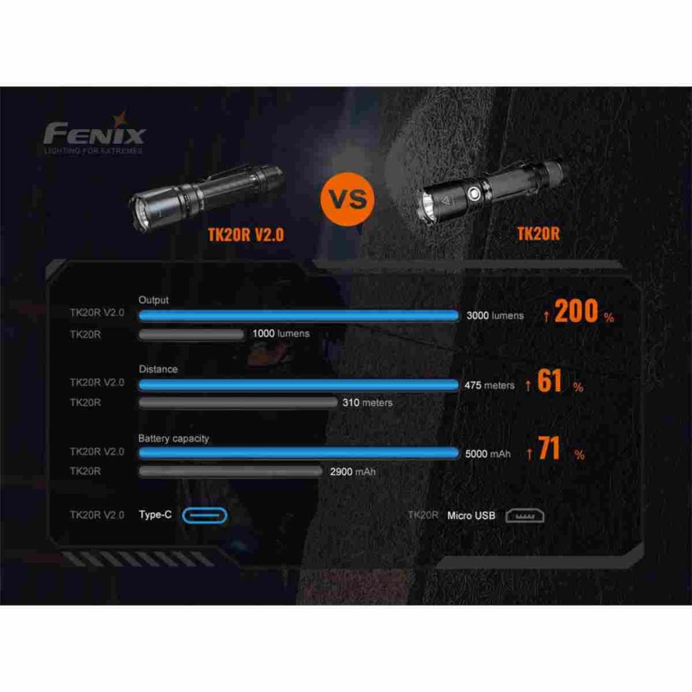 Тактический фонарь Fenix TK20R 3000 Lumens