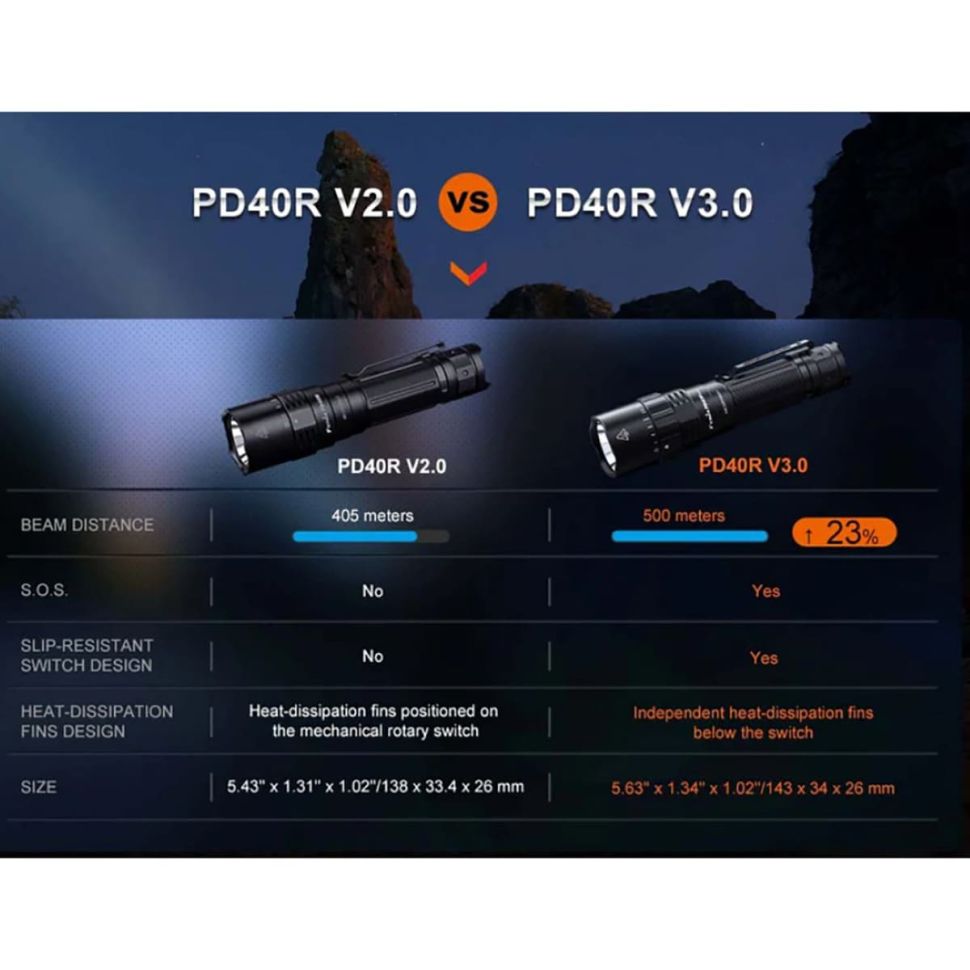 Перезаряжаемый фонарь Fenix PD40R V3.0 3000 Lumens